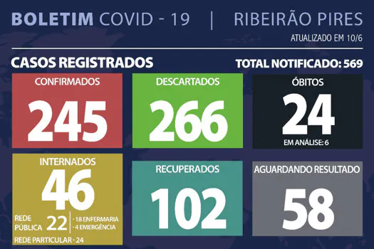 Boletim Coronavírus – Ribeirão Pires – 10/06