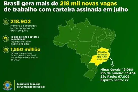 Com mais de 67 mil novas vagas, SP é o estado que mais gerou empregos formais em julho