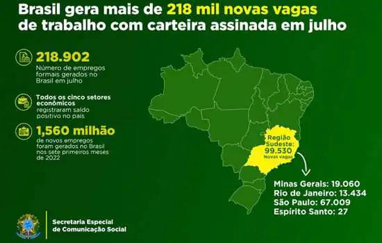 Com mais de 67 mil novas vagas