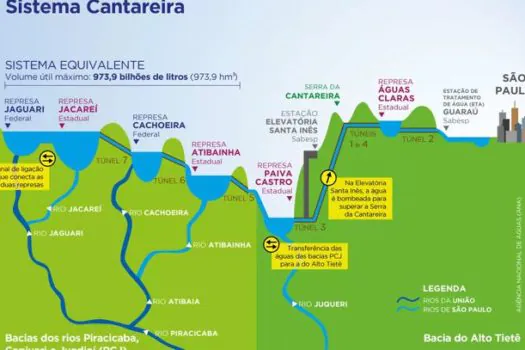 Sistema Cantareira atinge maior nível de armazenamento de água desde agosto de 2012