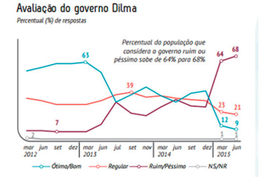 CNI/Ibope: desaprovação ao governo é percebida em todas as áreas avaliadas