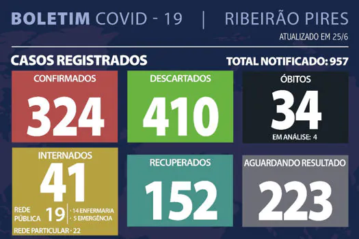 Boletim Coronavírus – Ribeirão Pires – 25/06