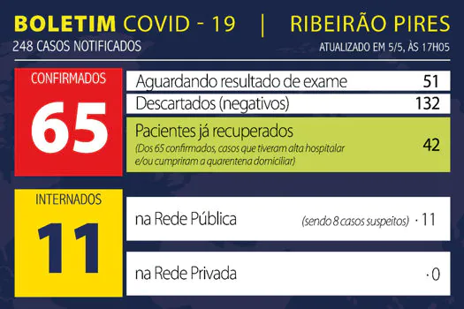 Boletim Coronavírus – Ribeirão Pires – 05/05