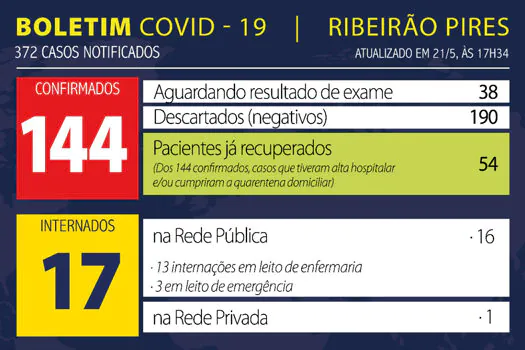 Boletim Coronavírus – Ribeirão Pires – 21/05