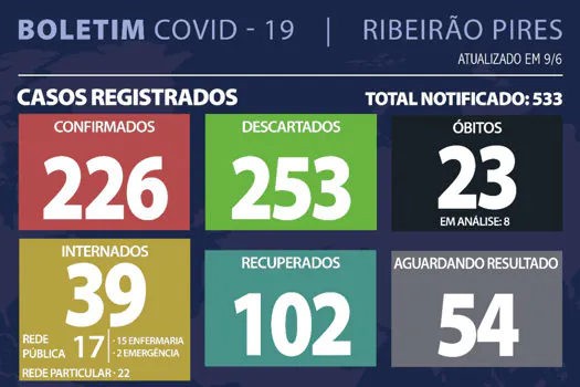 Boletim Coronavírus – Ribeirão Pires – 09/06