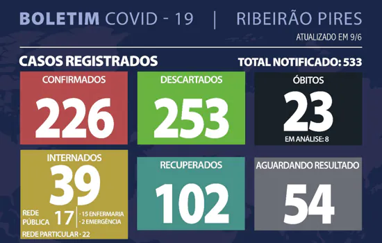 Boletim Coronavírus – Ribeirão Pires – 09/06