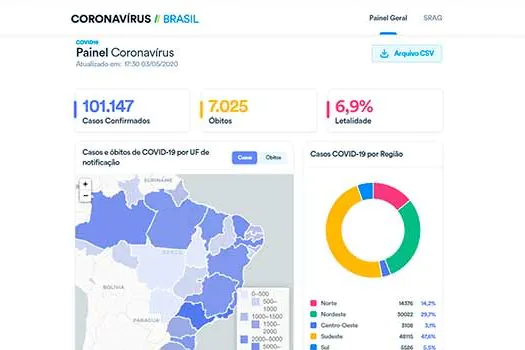 Brasil ultrapassa 100 mil infecções e 7 mil mortes por coronavírus