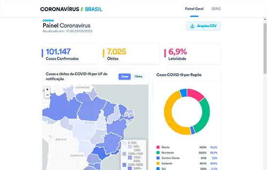 Brasil ultrapassa 100 mil infecções e 7 mil mortes por coronavírus