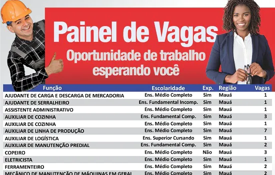 Centro Público de Trabalho e Renda de Mauá registra 53 vagas de emprego