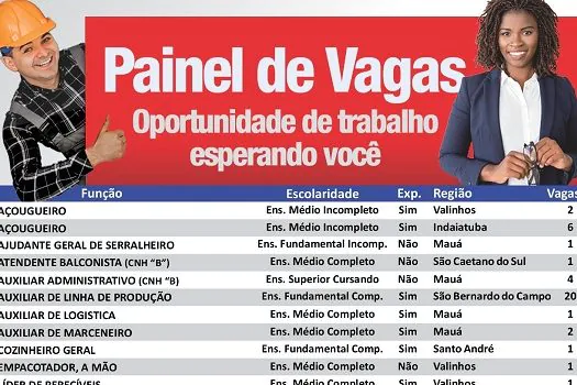 Centro Público de Trabalho e Renda de Mauá registra 106 vagas