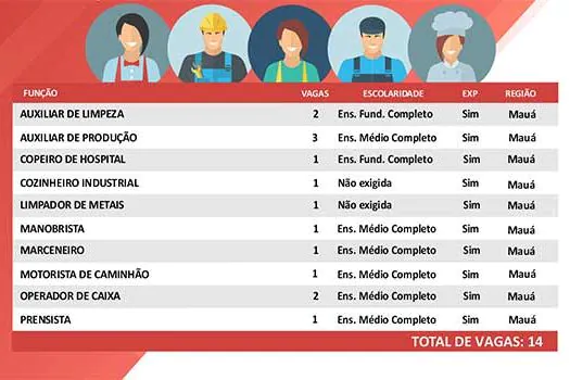 Mauá tem 14 vagas de emprego cadastradas no CPTR