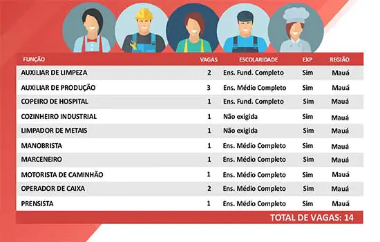 Mauá tem 14 vagas de emprego cadastradas no CPTR