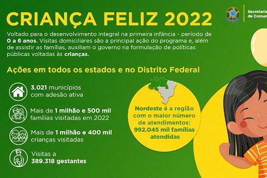 Criança Feliz supera a marca de 16 milhões de visitas a famílias de todo o Brasil em 2022