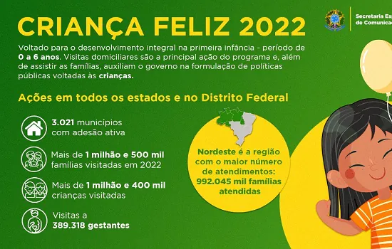 Criança Feliz supera a marca de 16 milhões de visitas a famílias de todo o Brasil em 2022