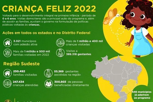 No Sudeste, São Paulo foi o 2º estado que mais recebeu visita do Criança Feliz em 2022