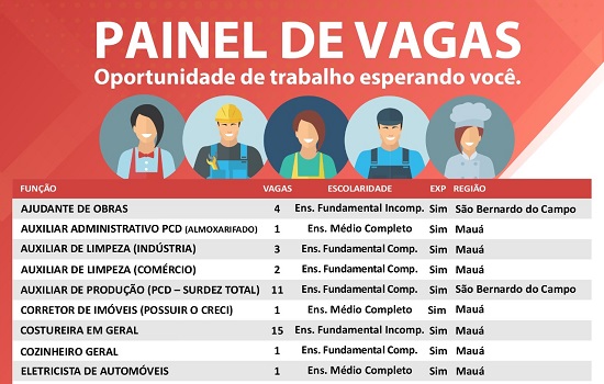 Centro Público de Trabalho e Renda de Mauá conta com 55 vagas em seu painel