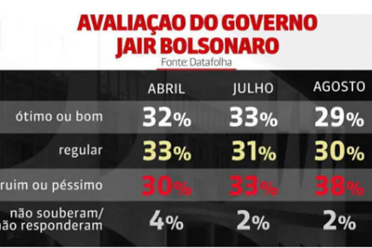 No Twitter, parlamentares comentam resultado de pesquisa Datafolha