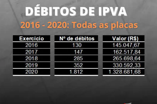 Sefaz-SP notifica 2 mil devedores do IPVA 2016-2020