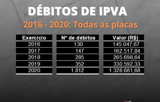 Sefaz-SP notifica 2 mil devedores do IPVA 2016-2020