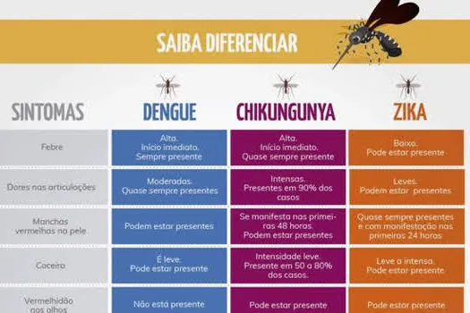 Dengue, Zika, Chikungunya e Covid-19: Semelhanças e diferenças entre as doenças