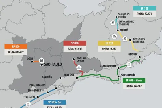 931 mil veículos devem circular nas principais rodovias do DER no feriado de Tiradentes