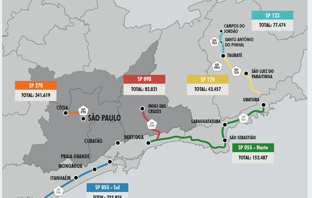 931 mil veículos devem circular nas principais rodovias do DER no feriado de Tiradentes