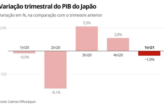 Japão: PIB recua 0,2% no 3º trimestre na comparação trimestral