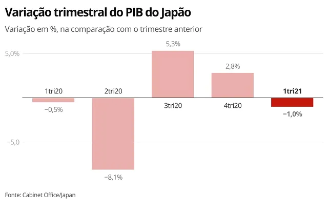 Japão: PIB recua 0