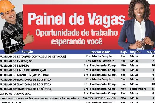 Centro Público de Trabalho e Renda de Mauá registra 122 vagas de emprego