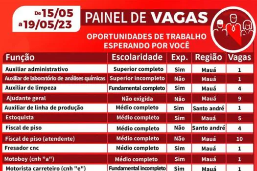 CPTR de Mauá registra 48 vagas de emprego