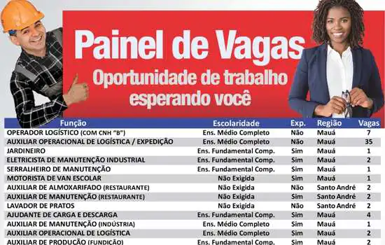 Centro Público de Trabalho e Renda de Mauá registra 117 vagas de emprego