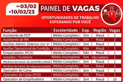 CPTR de Mauá registra 57 vagas de emprego