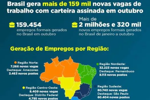 São Paulo é o estado do país que mais gerou novos empregos formais em outubro