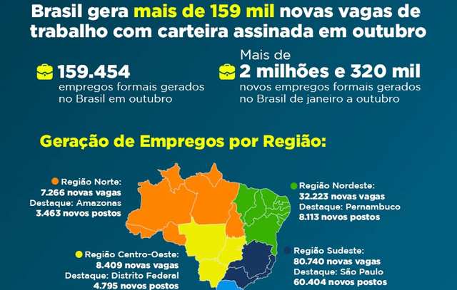 São Paulo é o estado do país que mais gerou novos empregos formais em outubro