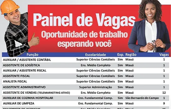 Centro Público de Trabalho e Renda de Mauá registra 103 vagas de emprego