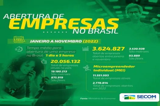 Brasil tem mais de 3,62 milhões de empresas abertas em 2022