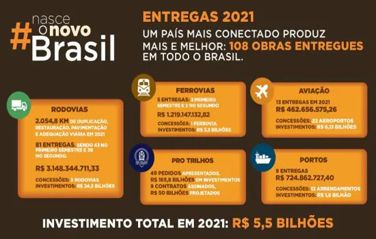 Atuação do Governo Federal permite avanços no transporte rodoviário na região Sudeste