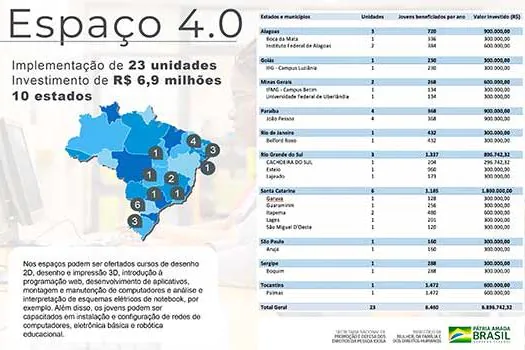 Espaço 4.0 será implementado em Arujá (SP)