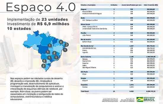 Espaço 4.0 será implementado em Arujá (SP)