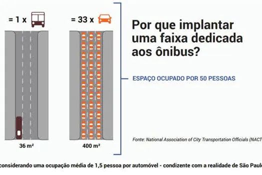 Prefeitura de São Paulo anuncia a implementação de novas faixas exclusivas de ônibus