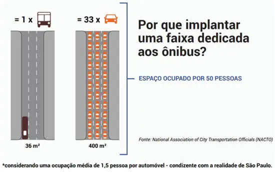 Prefeitura de São Paulo anuncia a implementação de novas faixas exclusivas de ônibus