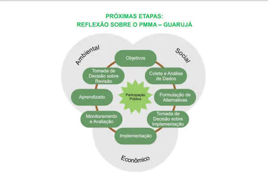 Guarujá terá duas APAS e um corredor ecoturístico