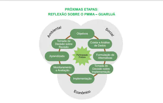 Guarujá terá duas APAS e um corredor ecoturístico