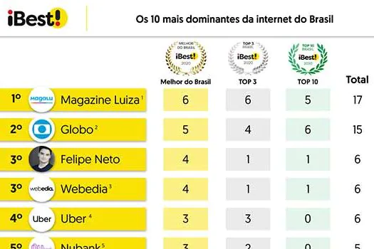 Magalu consagra-se como o mais dominante grupo econômico do universo digital do Brasil