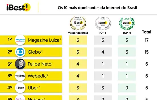 Magalu consagra-se como o mais dominante grupo econômico do universo digital do Brasil