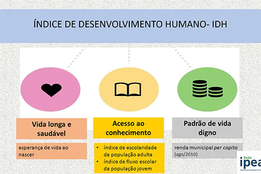 Brasil desacelera no IDH e empata com a Colômbia