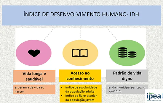 Brasil desacelera no IDH e empata com a Colômbia