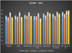 Análise direta do IDHM no ABC