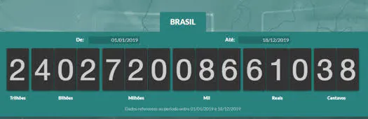 Impostômetro atinge marca de R$ 2,4 trilhões nesta quarta-feira (18)