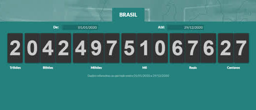 Impostômetro registra primeira queda na arrecadação de tributos de sua história em 2020